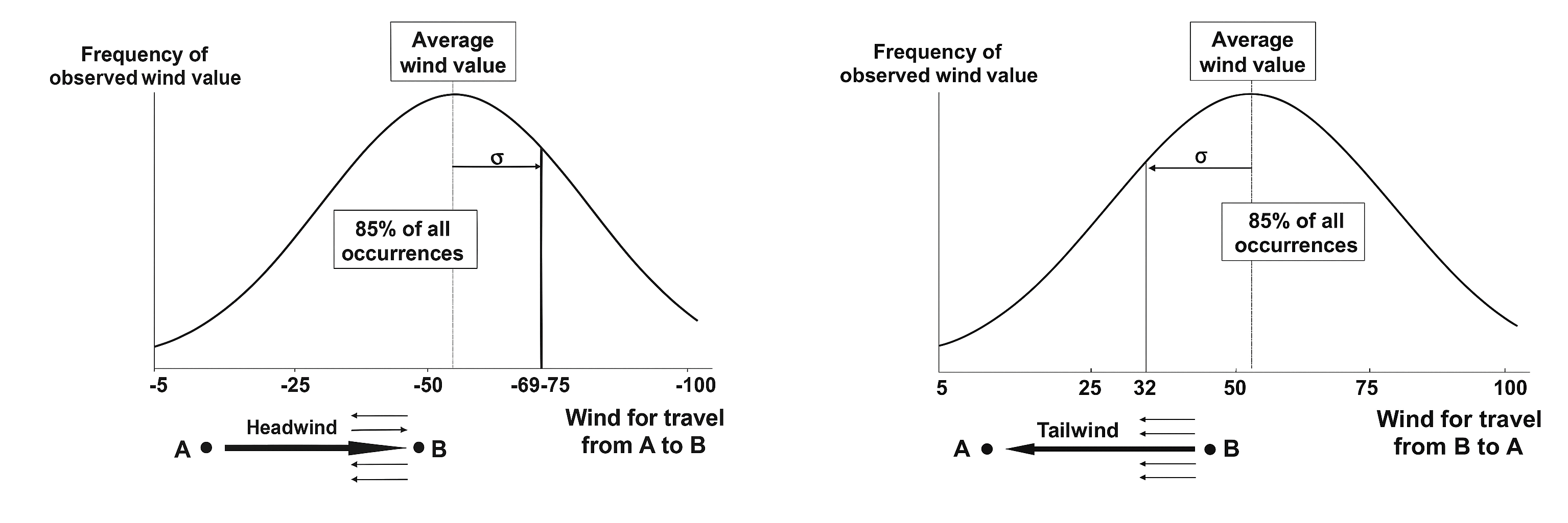 Wind Distribution